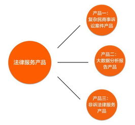 法律服務產品化的三大方法
